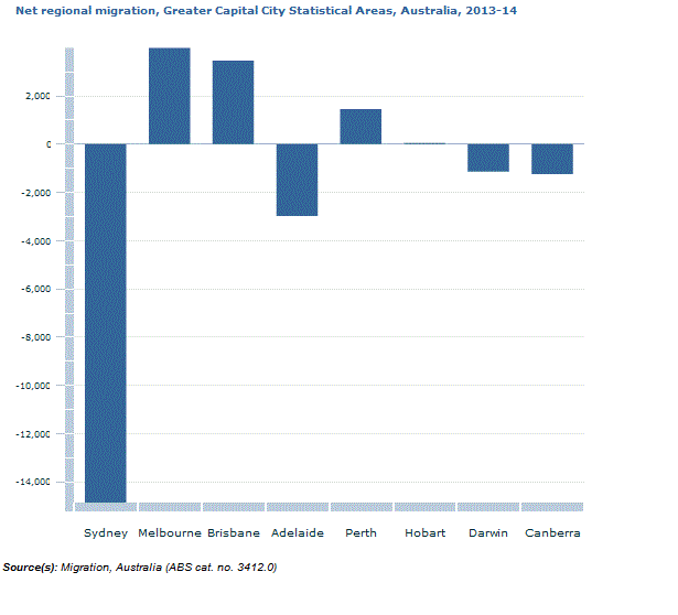 Graph Image for Net regional migration, Greater Capital City Statistical Areas, Australia, 2013-14